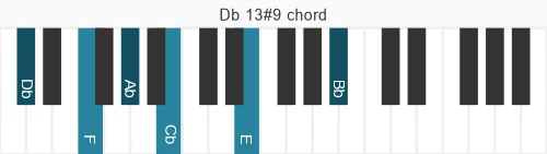 Piano voicing of chord Db 13#9